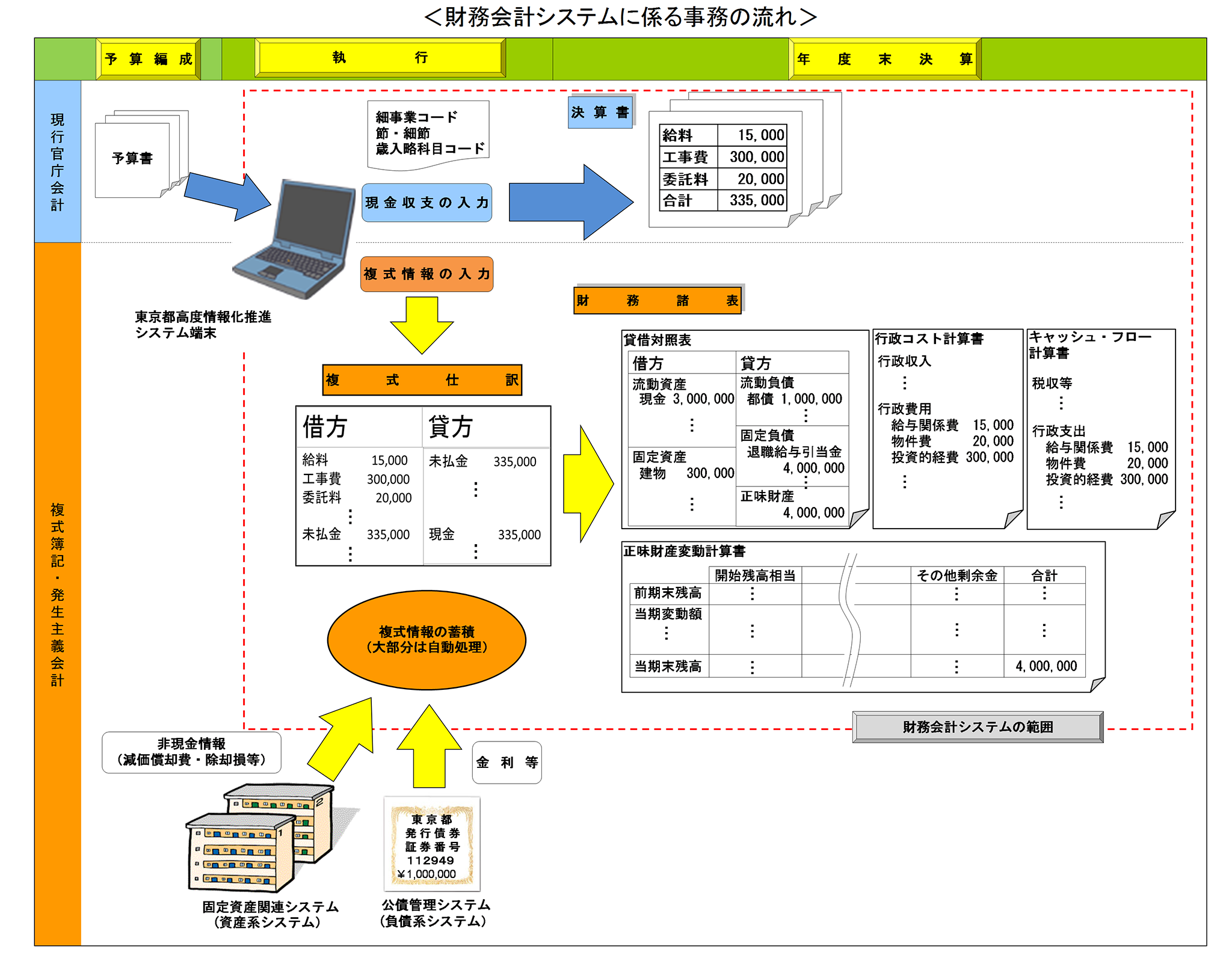 新財務会計システムに係る会計事務の流れ図